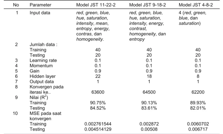 Tabel 1. Perbandingan antara beberapa model JST yang dicoba