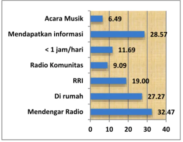 Grafik 4. Literasi Media Radio  (Sumber: Data primer diolah, 2014. n=77) 