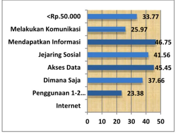 Grafik 3. Literasi Internet 