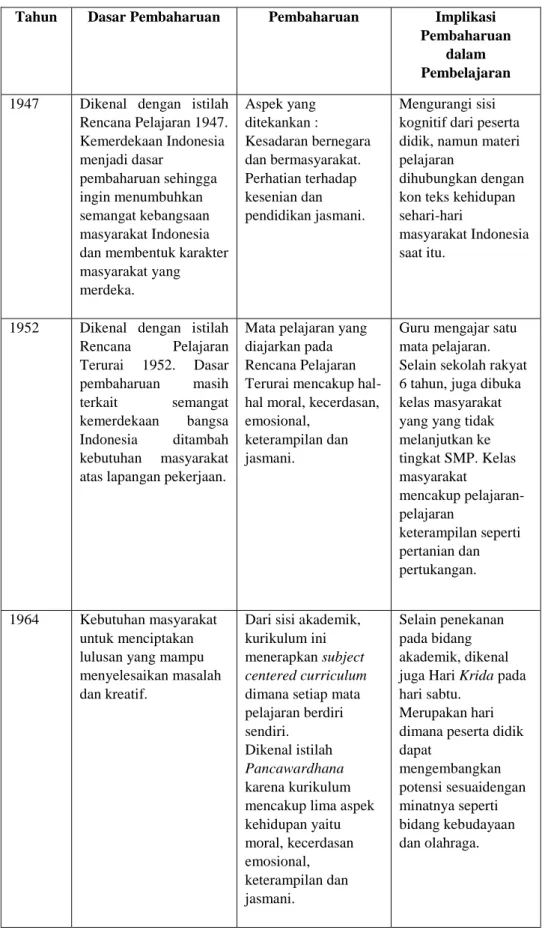 Tabel 2. Pembaharuan Kurikulum di Indonesia 