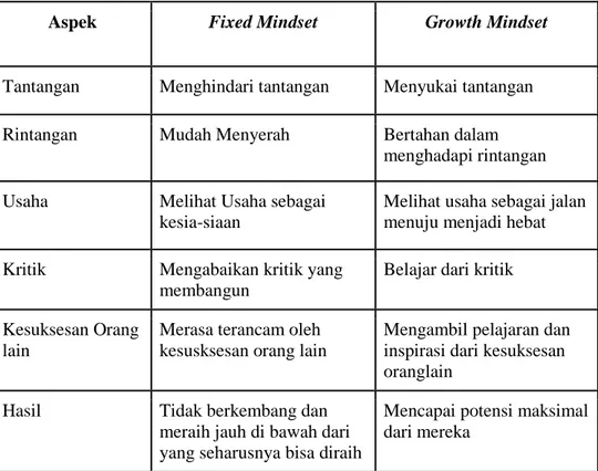 Tabel 3. Perbedaan Fixed Mindset dan Growth Mindset 