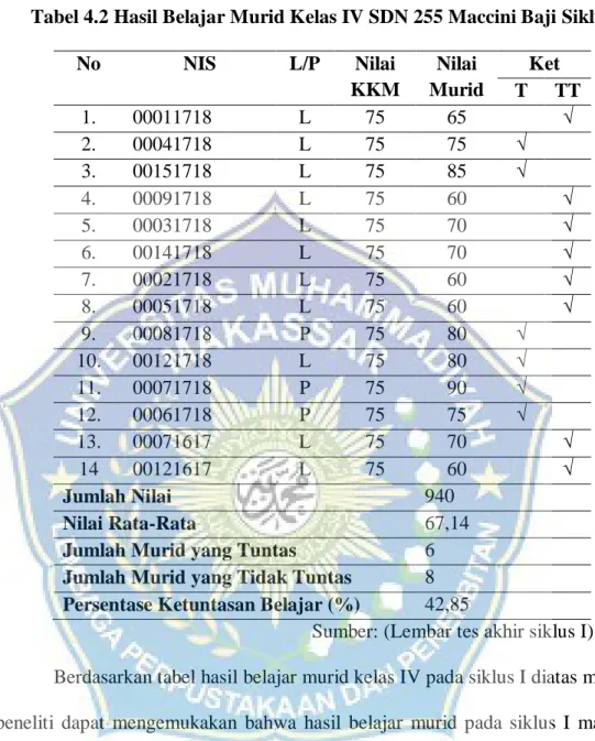 Tabel 4.2 Hasil Belajar Murid Kelas IV SDN 255 Maccini Baji Siklus I 