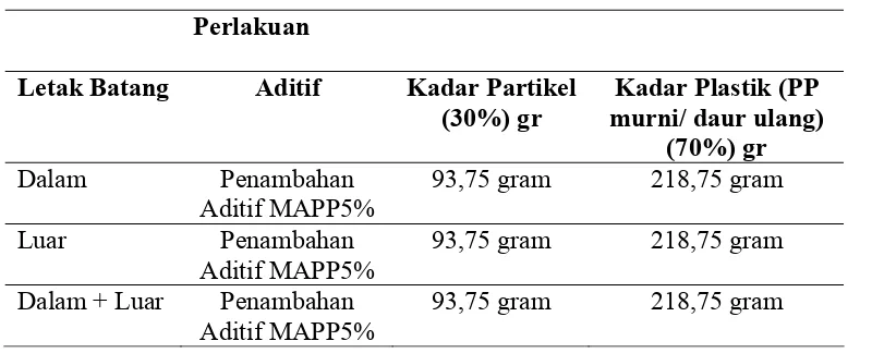 Tabel 2. Komposisi Kebutuhan Bahan Baku Papan Komposit 