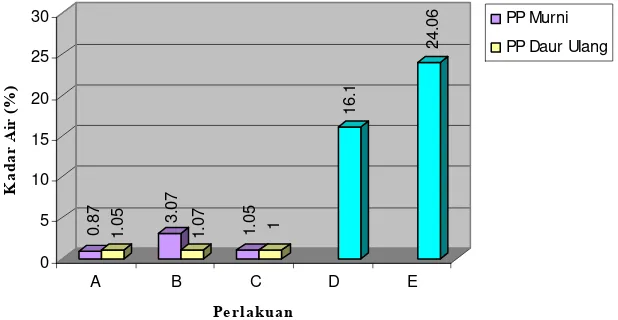 Gambar 3. Grafik nilai rata-rata kadar air papan komposit 