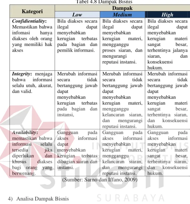 Tabel 4.8 Dampak Bisnis 