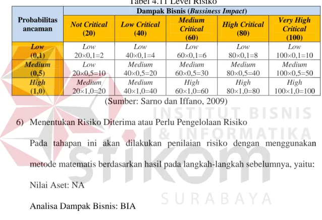 Tabel 4.11 Level Risiko 