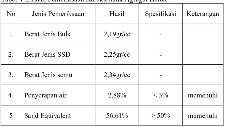 Tabel V.2 Hasil Pemeriksaan Karakteristik Agregat Halus. 