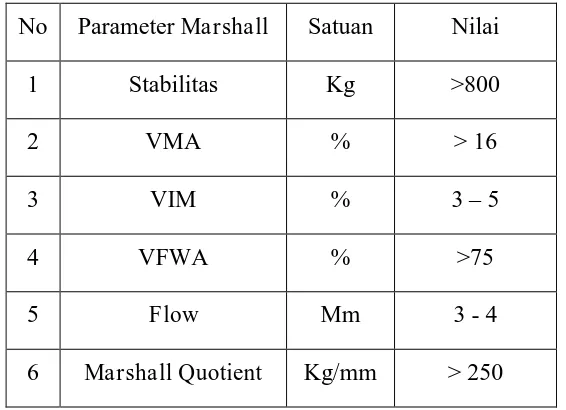 Tabel V.5. Persyaratan Marshall pada AC – WC menggunakan spesifikasi Bina 