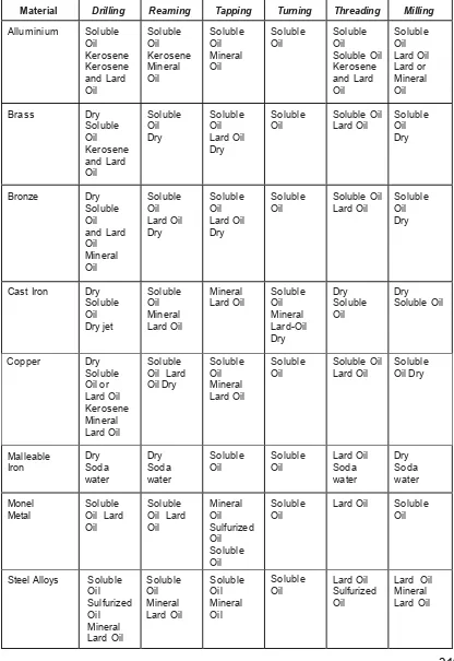 Tabel 11.1 Cairan pendingin yang direkomendasikan untuk beberapa material benda kerja