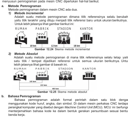 Gambar 12.24 Skema metode incremental 