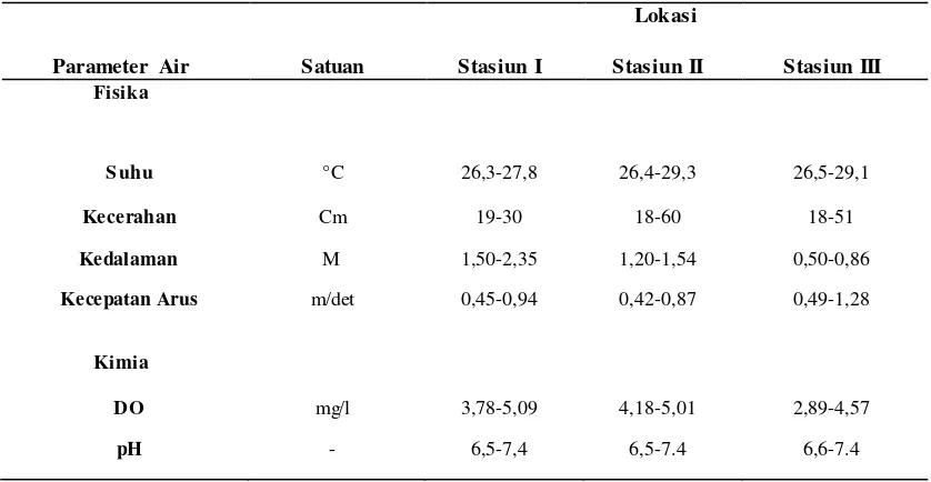 Tabel 2. Kisaran nilai rata-rata parameter kualitas air di lokasi penelitian 