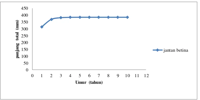 Tabel 4. Parameter Pertumbuhan K, L∞, dan t0 ikan Baung (Mystus nemurus) 