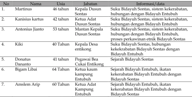 Tabel 1. Informan dan Informasi 
