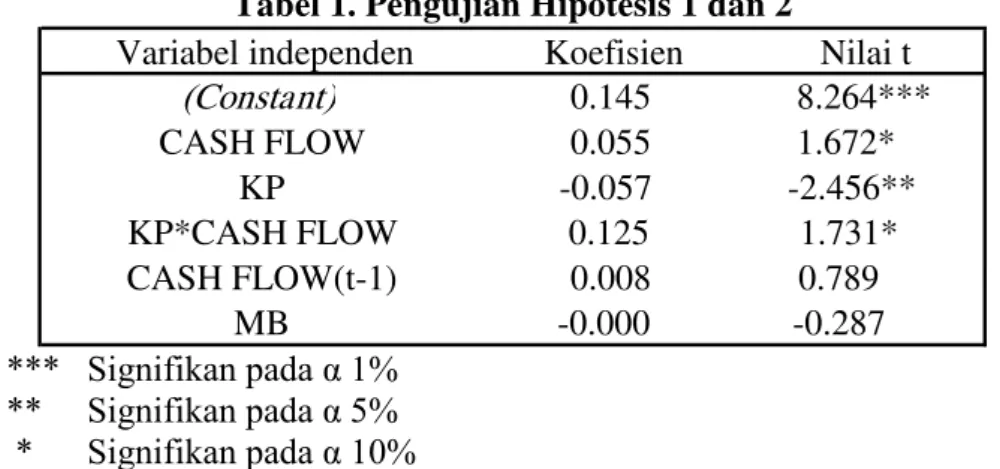 Tabel 1. Pengujian Hipotesis 1 dan 2 