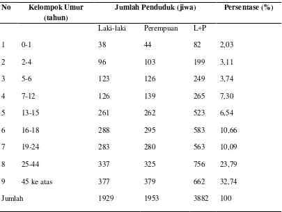 Tabel 8. Distribusi Penduduk Menurut Umur di Desa Jambur Pulau Tahun 2011 