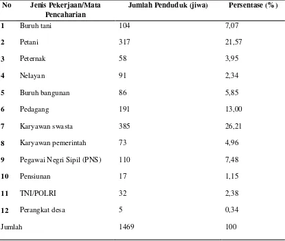 Tabel 10. Distribusi Penduduk Berdasarkan Mata Pencaharian di Desa Jambur Pulau Tahun 2011 