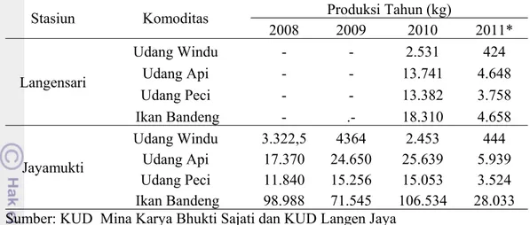 Tabel 3. Jumlah Produksi Udang dan Ikan Bandeng  