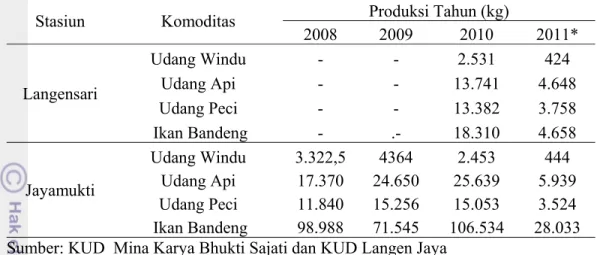 Tabel 3. Jumlah Produksi Udang dan Ikan Bandeng  