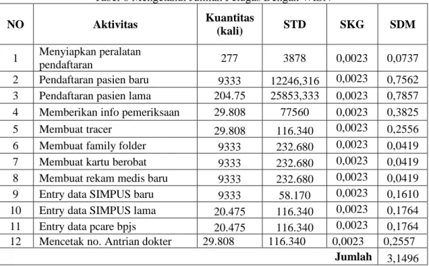 Tabel 7. Estimasi Perbaikan pada NVA 