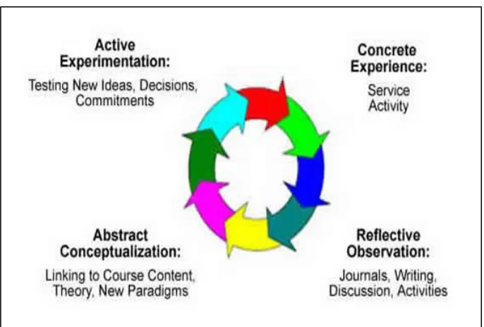 Gambar 2.3 Siklus Belajar Kolb dalam Experiential Learning