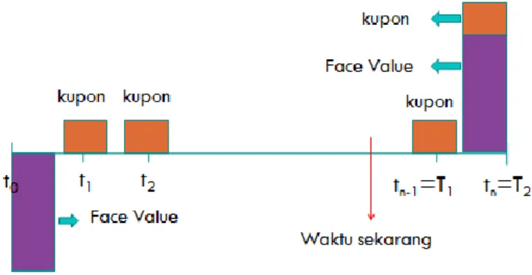 Gambar 2. Arus Kas Coupon Bond Model Bivariat 