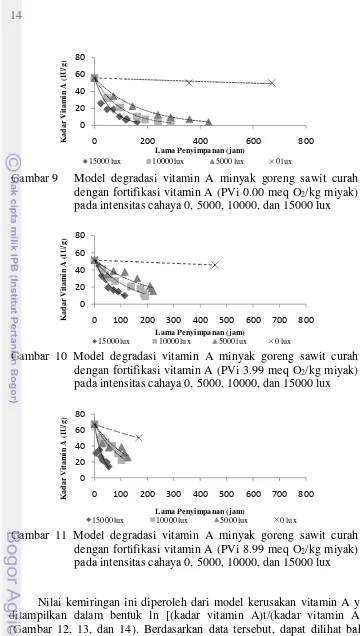 Gambar 9 Model degradasi vitamin A minyak goreng sawit curah 