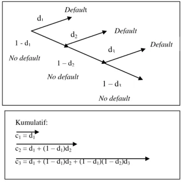 Gambar 2. Skema Proses Default d2d1d3Default  Default Default No default No default No default 1 - d11 – d21 – d3