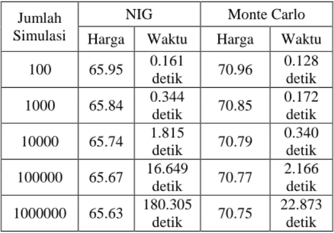 Tabel 5.  Perbandingan Harga kontrak Opsi Tipe                    Asia Menggunakan simulasi NIG dengan                  Monte Carlo 