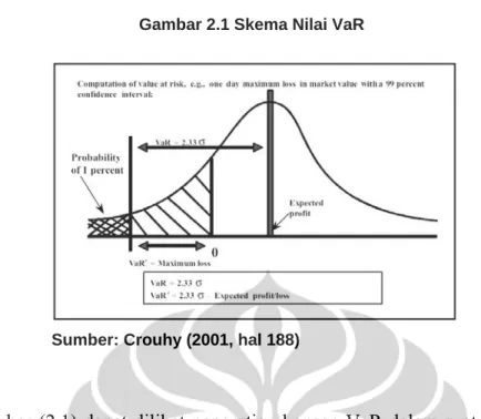 Gambar 2.1 Skema Nilai VaR 