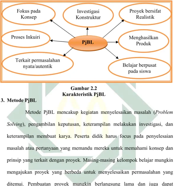 Gambar 2.2   Karakteristik PjBL  3.  Metode PjBL 