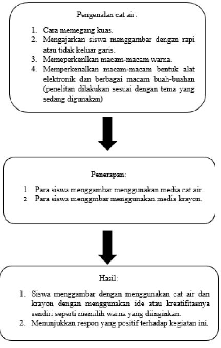 Gambar 1.1 Kerangka Berfikir