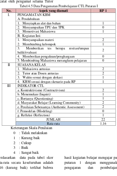 Tabel 4.5 Data Pengamatan Pembelajaran CTL Putaran I 