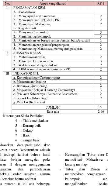 Tabel 4.8. Data Pengamatan Pembelajaran CTL Putaran II 