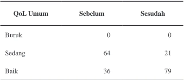 Tabel 5. Persentase Penilaian Quality of Life Versi  SJ (n=14)