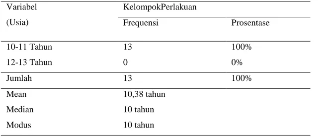 Tabel 1. Usia Kelompok Perlakuan 