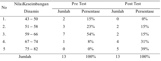 Tabel 3. Deskripsi Nilai Pre-Post Test Keseimbangan Dinamis Kelompok Perlakuan 