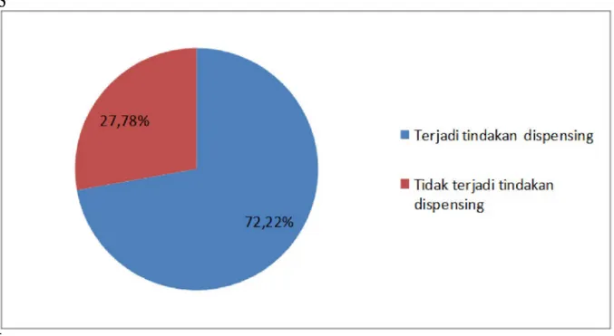 Gambar A.2  Persentase tingkat penyerahan obat secara langsung oleh dokter PPK-I (dokter keluarga  Askes) di Kota Denpasar  