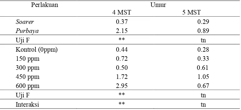 Tabel 6. Pengaruh Varietas dan Konsentrasi Ethepon terhadap Jumlah Bunga  Betina Gugur Tanaman Mentimun pada  4 dan 5 MST