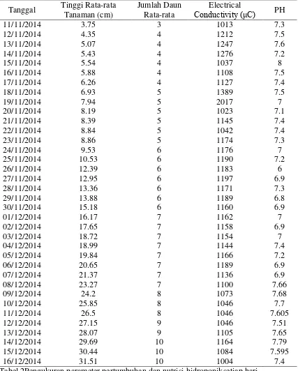 Tabel 2Pengukuran parameter pertumbuhan dan nutrisi hidroponiksetiap hari (data pengukuran lengkap ada pada lampiran 1) 