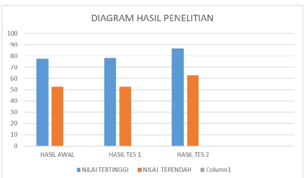 Gambar 1. Diagram Batang 