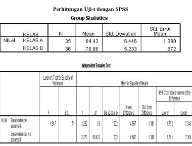 Tabel 4.5Perhitungan Uji-t dengan SPSS