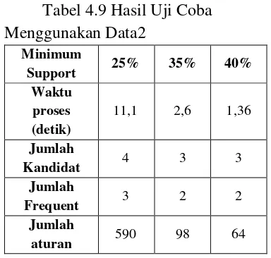Tabel 4.9 Hasil Uji Coba 