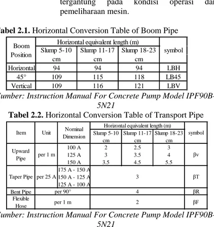 Tabel 2.1. Horizontal Conversion Table of Boom Pipe 