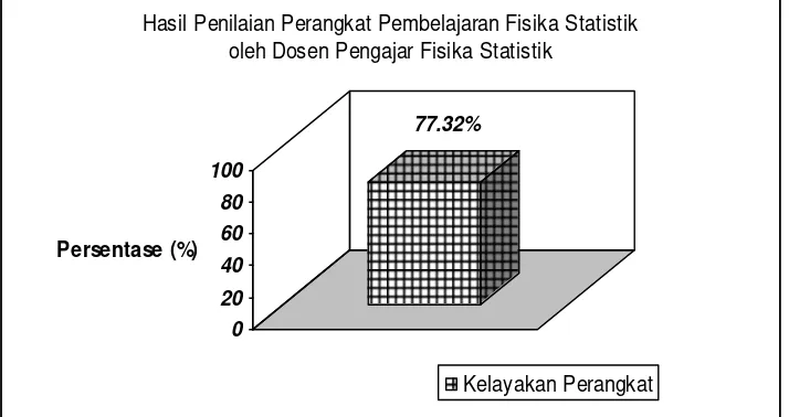 Gambar 3. Hasil validasi perangkat pembelajaran oleh beberapa dosen 