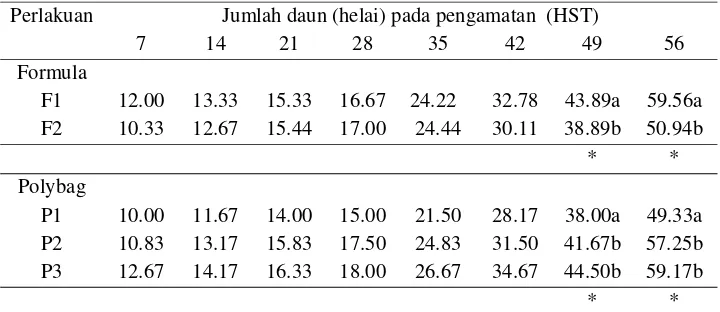 Tabel 1. Tinggi tanaman tomat akibat perlakuan pemberian nutrisi dan ukuran  polybag 