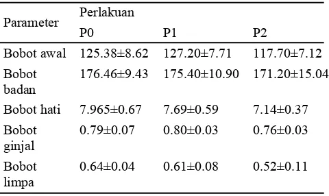 Tabel 7 Data pemotongan tikus pada terminasi hari              ke-10 (g)