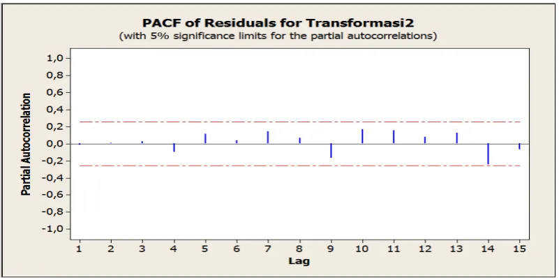 Gambar 3.13 Plot Autokorelasi Parsial Residu ARIMA (4, 0, 1) 