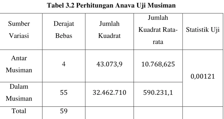 Tabel 3.2 Perhitungan Anava Uji Musiman 
