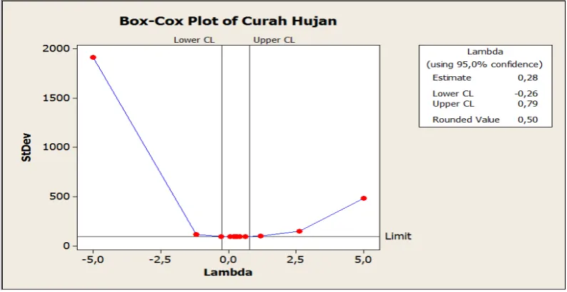 Gambar 3.3 Box-Cox Plot Data Curah Hujan Kabupaten Simalungun 