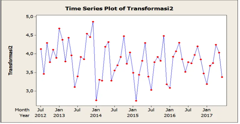 Gambar 3.5 Time Series Plot Transformasi 